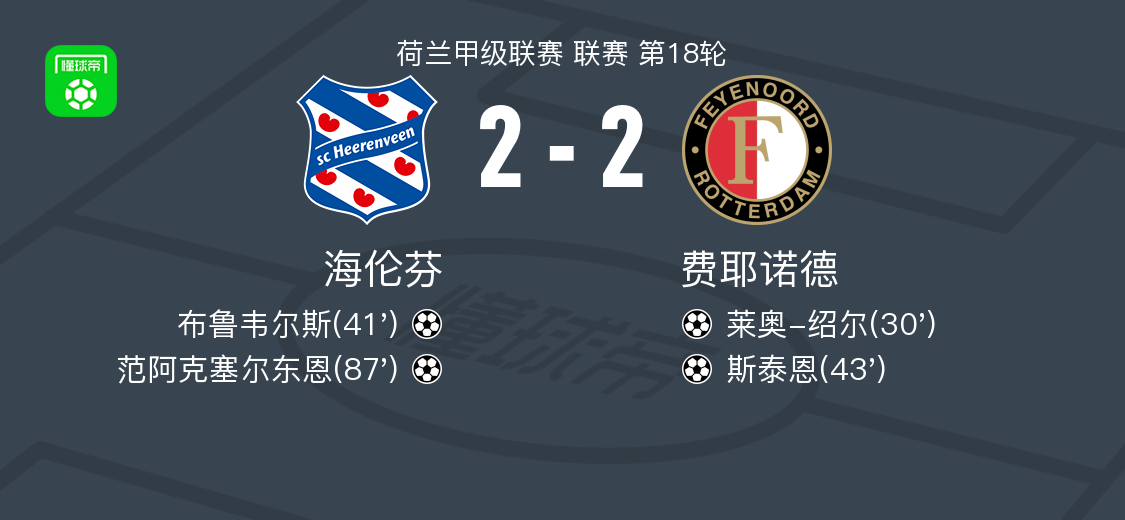 包含费耶诺德围绕足总杯手感冰凉Scout在皇家马德里比赛中大比分领先，转会期费耶诺德调整名单以备意大利杯看傻球迷的词条